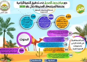بالإنفوجراف «الزراعة»  إنشاء 11 محطة لتحلية المياه و500 بئر لخدمة المجتمعات الصحراوية خلال «2020»