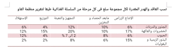دراسة لـ”تكنولوجيا الأغذية” توضح طرق تقليل الفاقد والمهدر في الحاصلات البستانية 15 SAVE ٢٠٢١٠٩٢٣ ١٧٠٠٤٦