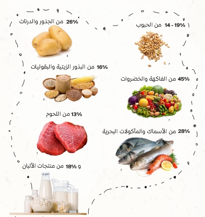 جدول يوضح نسب الفقد والهدر خلال كل مرحلة من مراحل السلسلة الغذائية