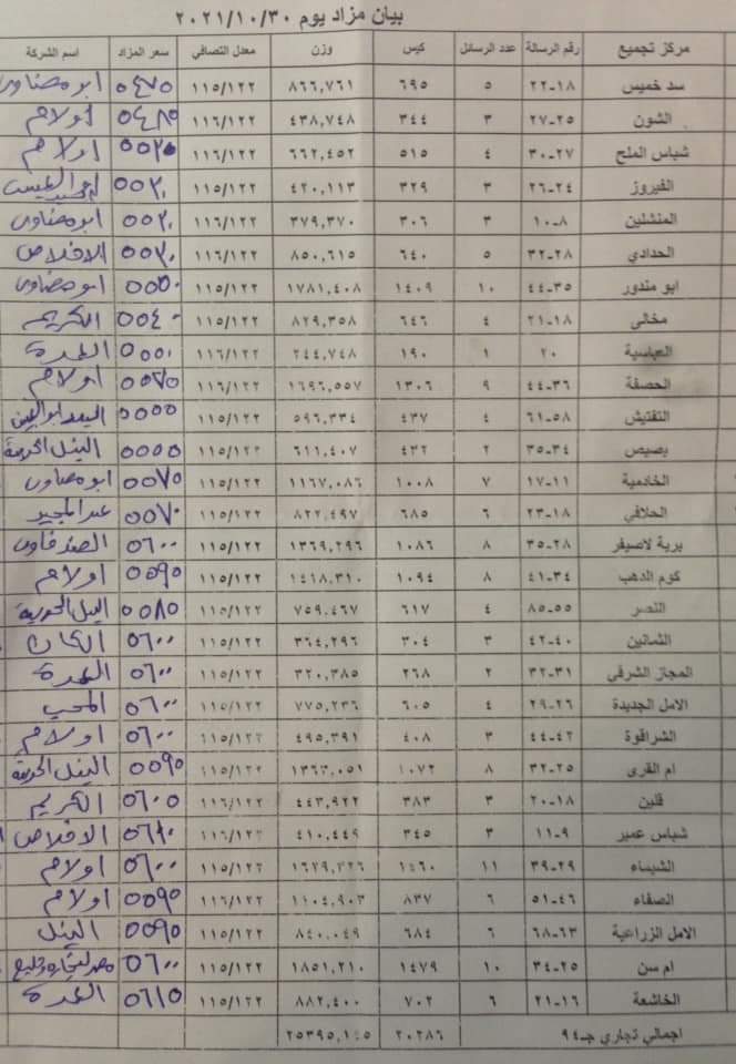 سعر قنطار القطن جيزة ٩٤ في مزاد كفر الشيخ