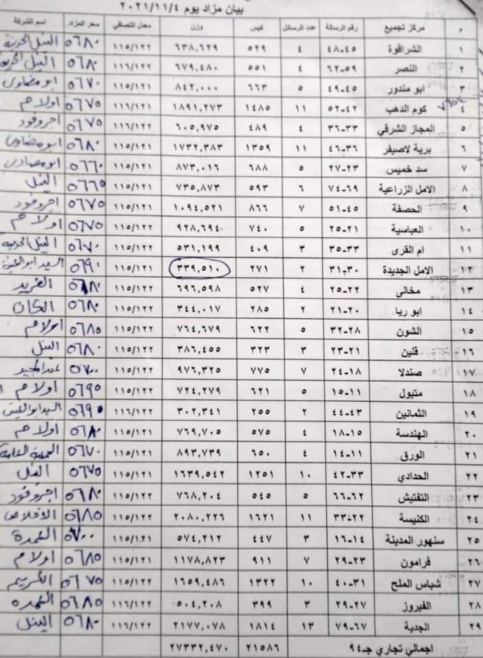 سعر بيع قنطار القطن بمراكز التجميع في مزاد كفر الشيخ 4 نوفمبر