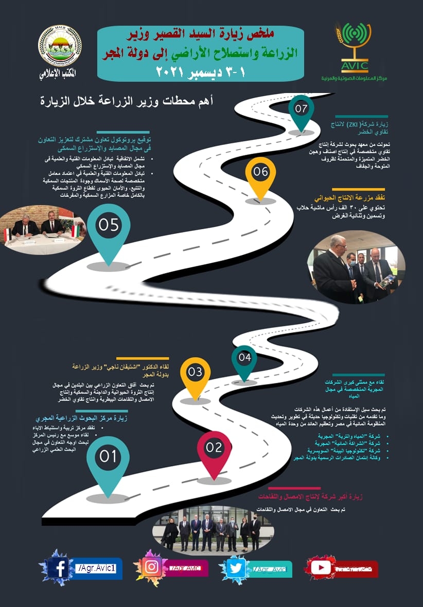 أبرز نتائج ومحطات زيارة "القصير" إلى المجر (إنفوجراف) 13 SAVE ٢٠٢١١٢٠٥ ١١١٩٢٢