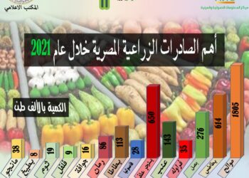 الصادرات الزراعية