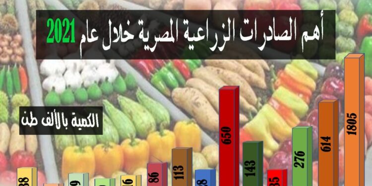 أرقام X الزراعة أحدث إصدارات مركز المعلومات الصوتية والمرئية بوزارة الزراعة 1 الصادرات الزراعية