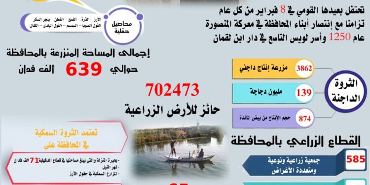 بمناسبة عيدها القومي: "الدقهلية" .. عروس الدلتا وقلعة الزراعة المحمية 1 الدقهلية