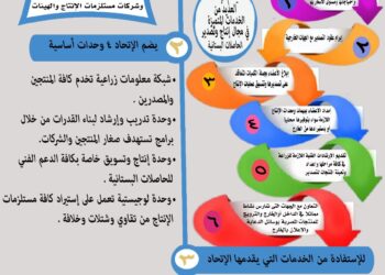 دليل خدمات وزارة الزراعة