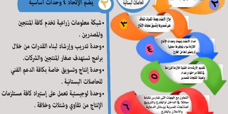 دليل خدمات وزارة الزراعة يستعرض الخدمات التي يقدمها الاتحاد العام لمنتجي ومصدري الحاصلات البستانية 1 دليل خدمات وزارة الزراعة