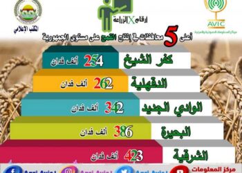 أرقام في الزراعة