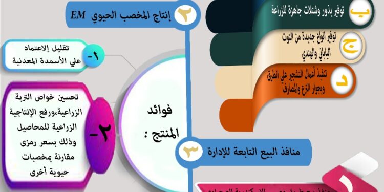 بالإنفوجراف الخدمات التي تقدمها الإدارة المركزية للتشجير والبيئة 1 الإدارة المركزية للتشجير