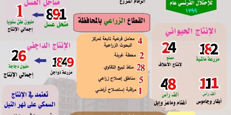 بمناسبة عيدها القومي: هنا أسيوط.. حضارة وتراث وزراعة