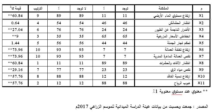 باحث يقدم 6 توصيات في دراسة عن اقتصاديات إنتاج التمور بالوادي الجديد 12 جدول