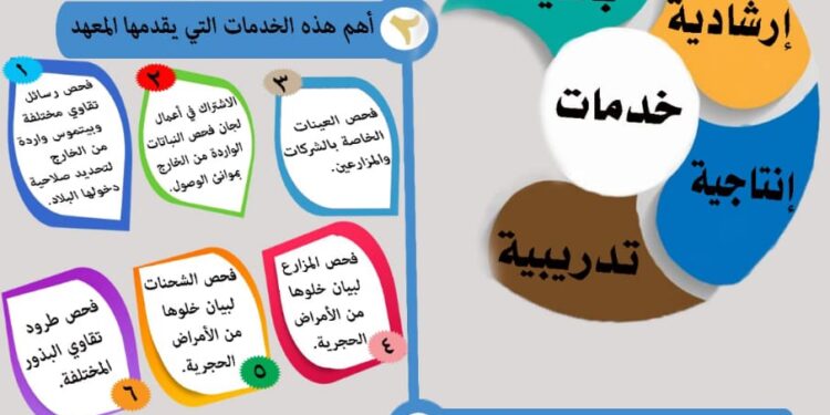 معهد أمراض النباتات.. مركز المعلومات الصوتية يوضح الخدمات التي يقدمها المعهد 1 معهد أمراض النباتات