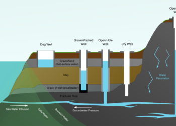 المياه الجوفية