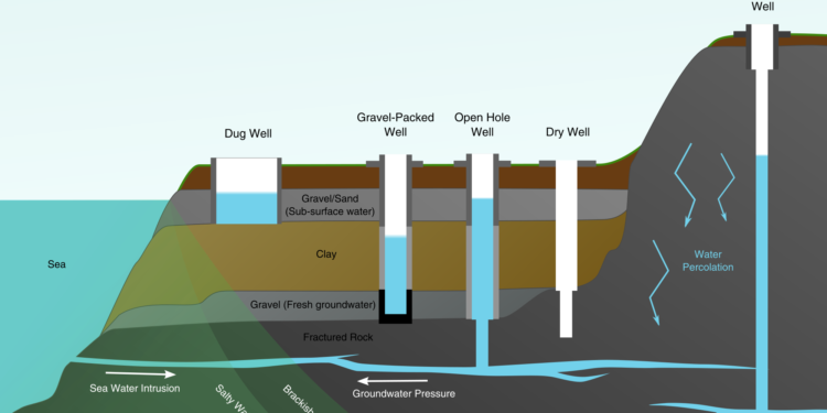 المياه الجوفية