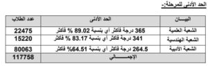 تنسيق الكليات 2022