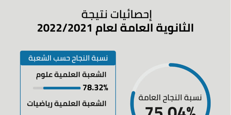 الثانوية العامة.. وزير التربية والتعليم يعلن الأوائل ونسب النجاح 1 الثانوية العامة