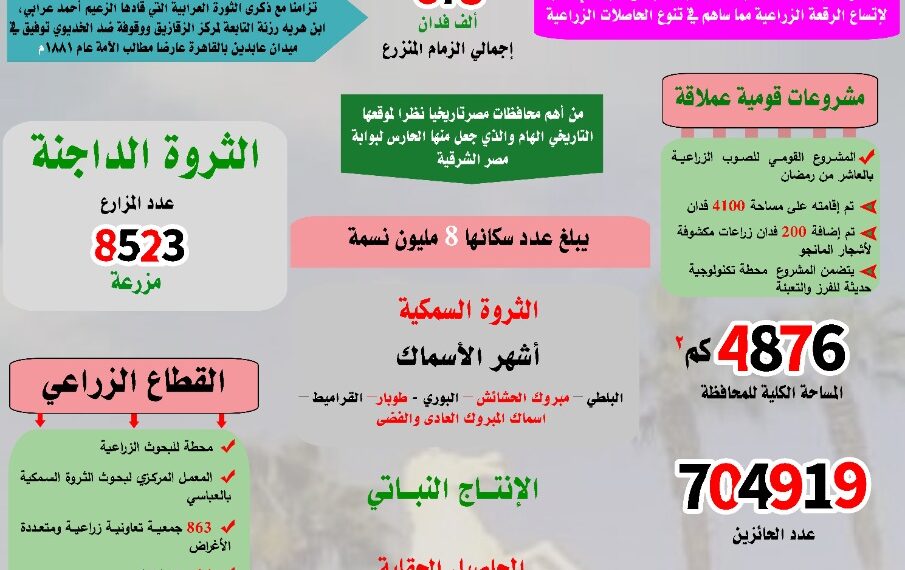 "الشرقية ".. رائدة الإنتاج الزراعي وبوابة مصر التاريخية 1 الشرقية