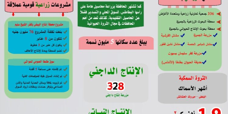 "الغربية".. نهضة زراعية صناعية في قلب دلتا النيل 1 الغربية