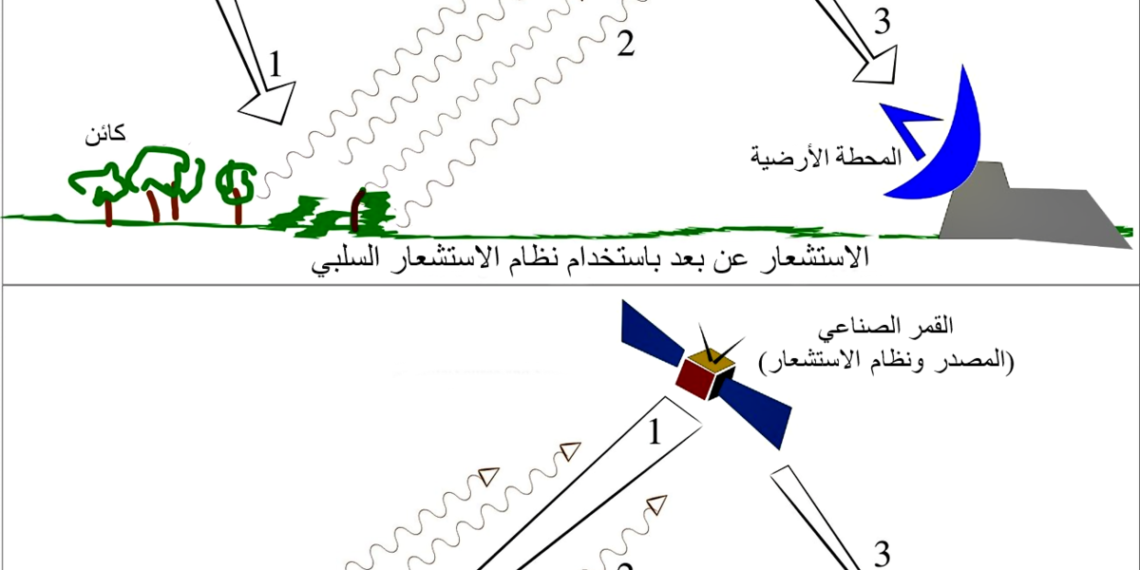 وحدة الاستشعار عن بعد.. تعرف على دورها في مواجهة الزحف العمراني 1 وحدة الاستشعار عن بعد