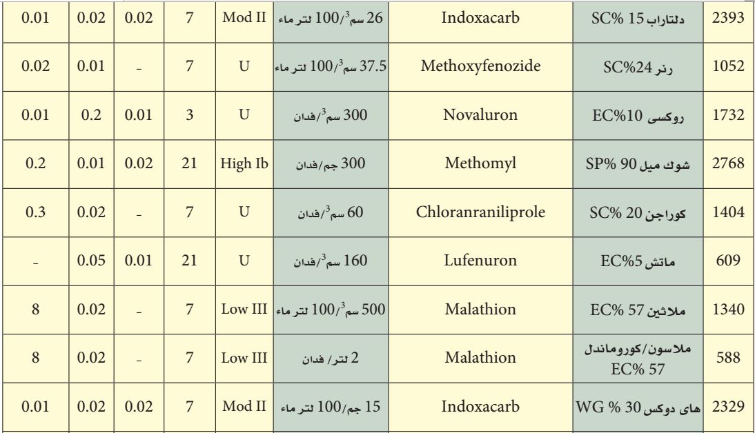 توصيات ومبيدات دودة درنات البطاطس