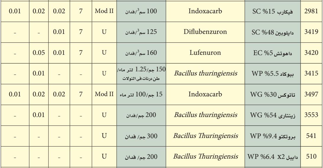 توصيات ومبيدات مكافحة دودة درنات البطاطس