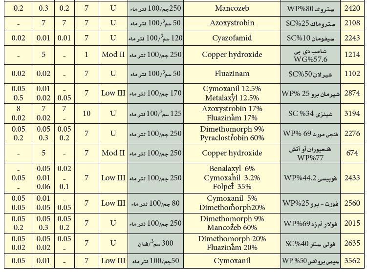جدول المبيدات المعتمدة لمكافحة الندوة المتأخرة في البطاطس2