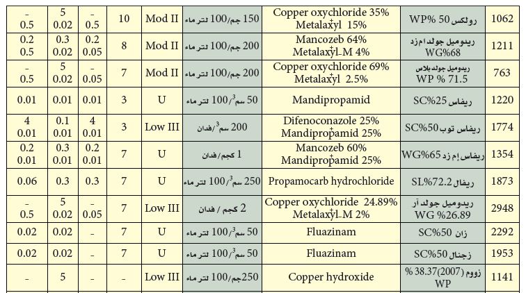 جدول المبيدات المعتمدة لمكافحة الندوة المتأخرة في البطاطس3