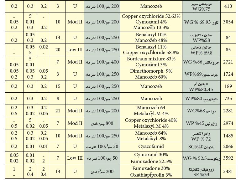 جدول المبيدات المعتمدة لمكافحة الندوة المتأخرة في البطاطس4