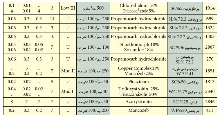 جدول المبيدات المعتمدة لمكافحة الندوة المتأخرة في البطاطس5