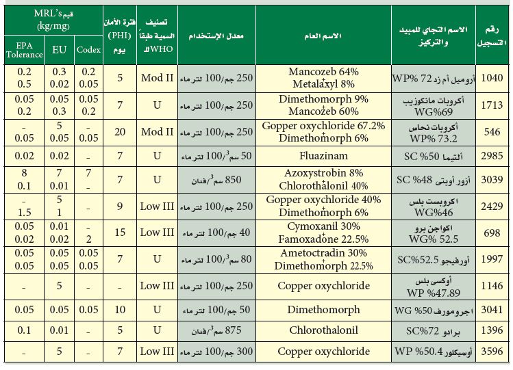جدول المبيدات المعتمدة لمكافحة الندوة المتأخرة في البطاطس