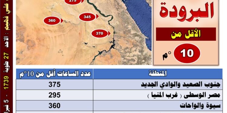 مستشار وزير الزراعة يقدم 3 توصيات للزراعات لاستيفاء ساعات البرودة 1 مستشار وزير الزراعة يقدم 3 توصيات للزراعات لاستيفاء ساعات البرودة