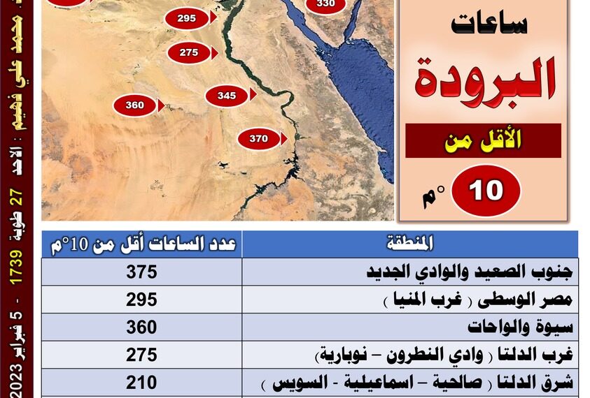مستشار وزير الزراعة يقدم 3 توصيات للزراعات لاستيفاء ساعات البرودة