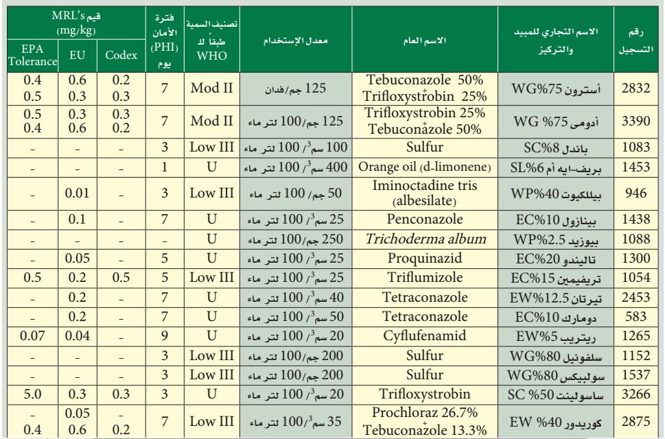 جدول المبيدات المعتمدة لمكافحة البياض الدقيق على الخيار
