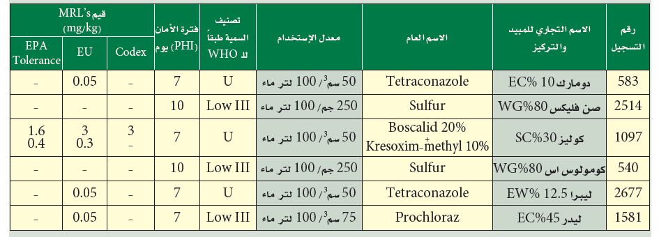 جدول المبيدات المعتمدة لمكافحة البياض الدقيقي على البطيخ