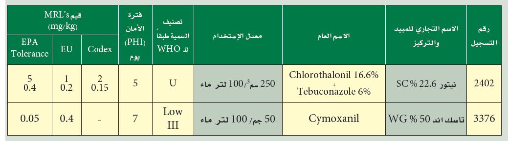 جدول المبيدات المعتمدة لمكافحة البياض الدقيقي على الشمام