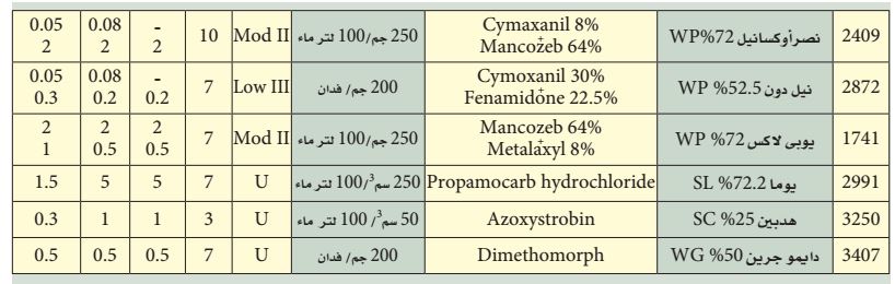 قائمة المبيدات المعتمدة لمكافحة البياض الزغبي على الخيار