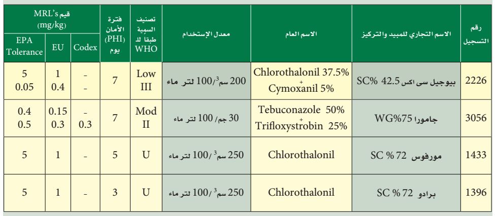 جدول المبيدات والمكافحة المعتمدة لمرض لفحة الساق الصمغية على البطيخ