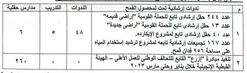 توريد القمح .. د. رضا عليوة يوضح موقف حصاد وتسليم المحصول 13 الحقول الإرشادية