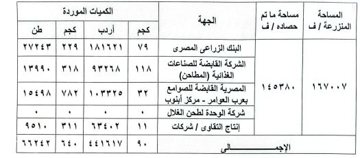 توريد القمح .. د. رضا عليوة يوضح موقف حصاد وتسليم المحصول 16 توريد القمح