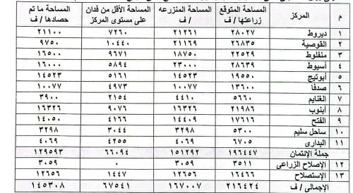 توريد القمح .. د. رضا عليوة يوضح موقف حصاد وتسليم المحصول 12 توريد القمح