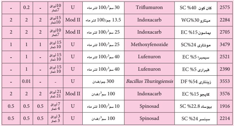 جدول المبيدات المعتمدة لمكافحة دودة ثمار العنب1