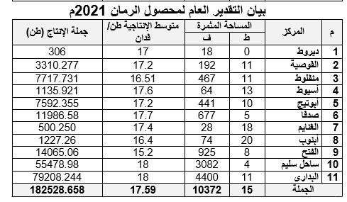 محصول الرمان في أسيوط .. إليك أبرز الأصناف والمساحة المنزرعة 14 التقدير العام لمساحات الرمان