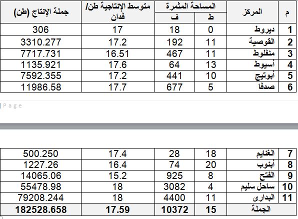 د.رضا عليوة يكتب عن رؤية ورسالة فى مجالات التنمية الزراعية لمحافظة أسيـوط 16 الرمان 21