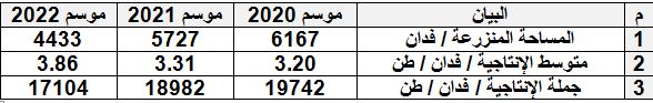 د.رضا عليوة يكتب عن رؤية ورسالة فى مجالات التنمية الزراعية لمحافظة أسيـوط 18 الريحان