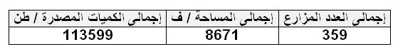 د.رضا عليوة يكتب عن رؤية ورسالة فى مجالات التنمية الزراعية لمحافظة أسيـوط 14 المزارع