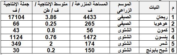 د.رضا عليوة يكتب عن رؤية ورسالة فى مجالات التنمية الزراعية لمحافظة أسيـوط 17 النباتات الطبية