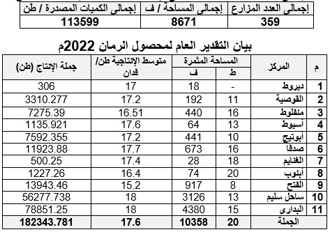 محصول الرمان في أسيوط .. إليك أبرز الأصناف والمساحة المنزرعة 13 عددد المزارع