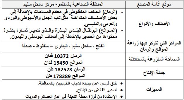 د.رضا عليوة يكتب عن رؤية ورسالة فى مجالات التنمية الزراعية لمحافظة أسيـوط 23 محطة فرز الموالح والرمان