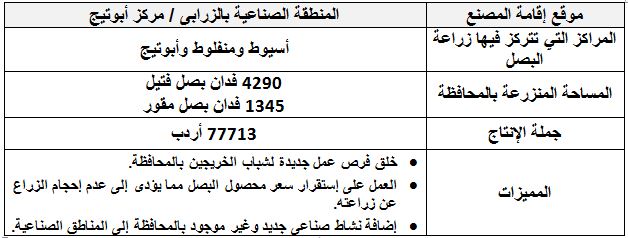 د.رضا عليوة يكتب عن رؤية ورسالة فى مجالات التنمية الزراعية لمحافظة أسيـوط 20 مصنع تجفيف البصل