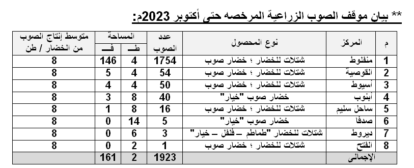الصوب الزراعية في أسيوط